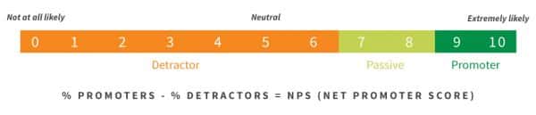 échelle du net promoter score