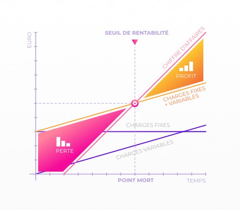 seuil de rentabilité et point mort