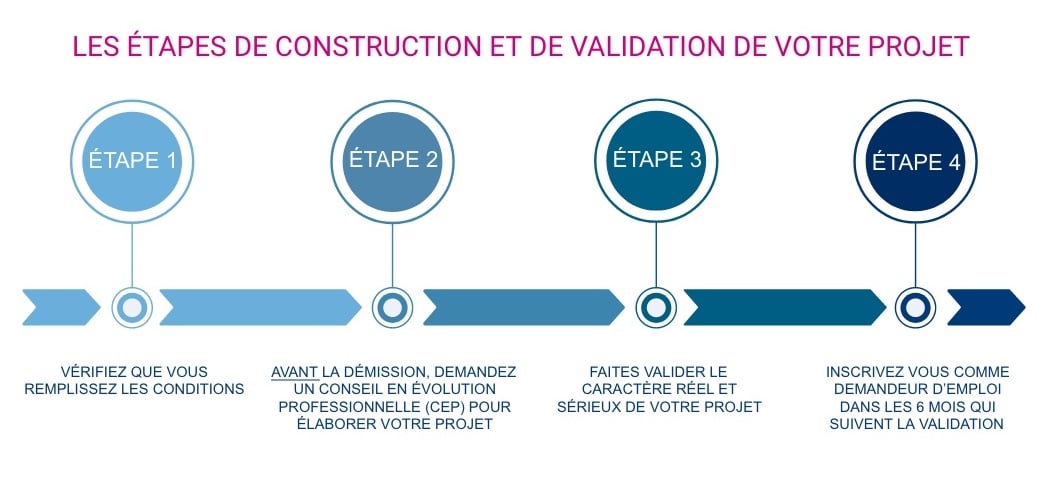 démissionner pour créer son entreprise