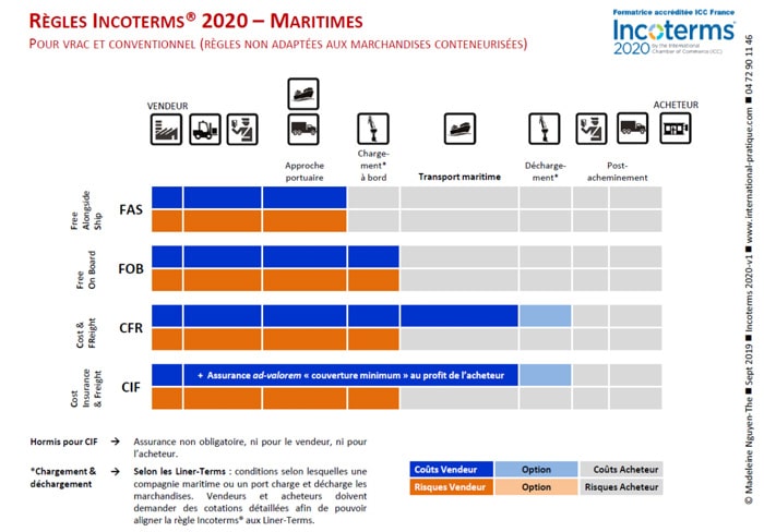 Comprendre les Incoterms guide