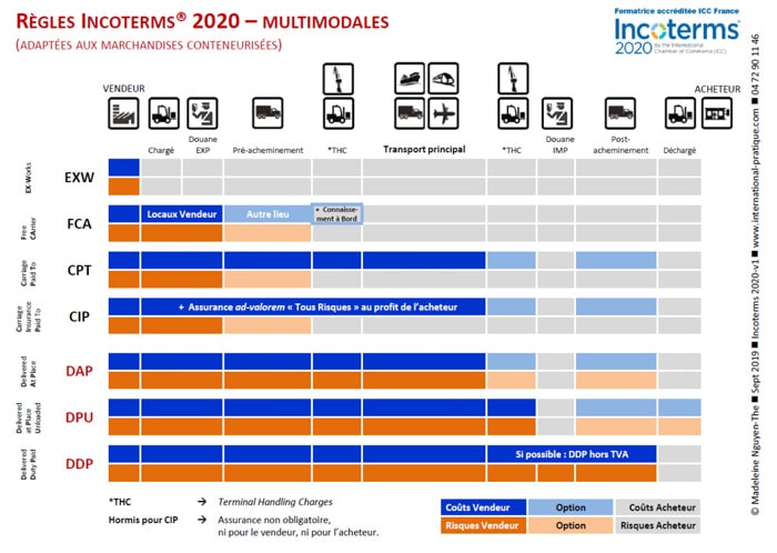 Comprendre les Incoterms guide