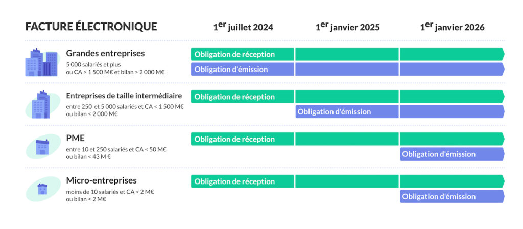 facture électronique : calendrier des obligations