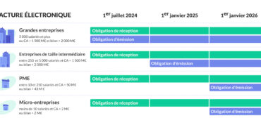 facture électronique : calendrier des obligations