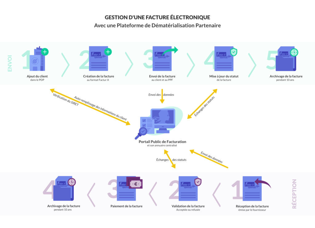 fonctionnement d'une plateforme de dématérialisation partenaire PDP