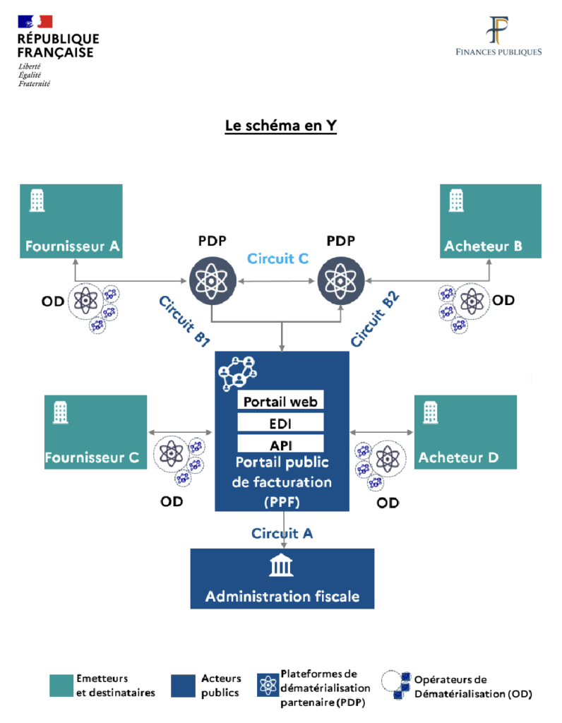 Facture électronique - schéma en Y