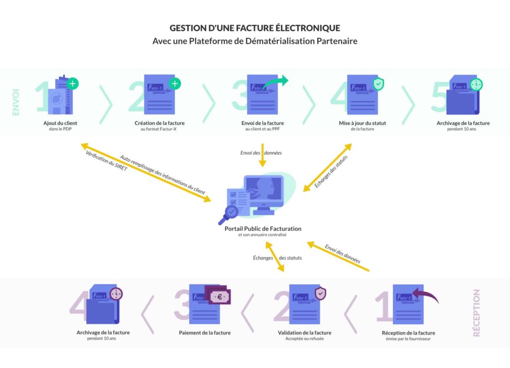 fonctionnement d'une PDP pour la facturation électronique