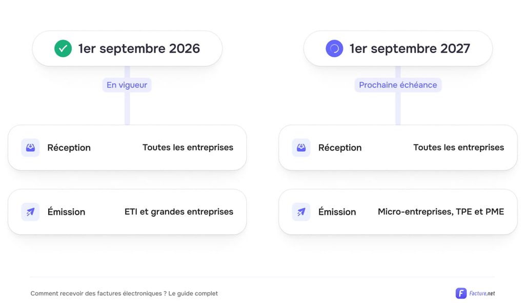 calendrier réforme facturation éléctronique