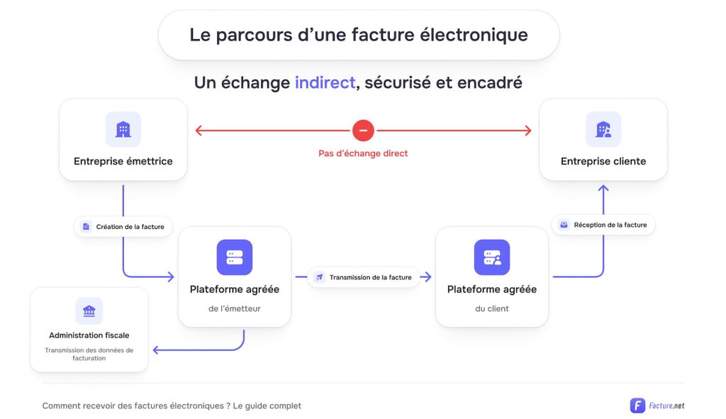 parcours d'une facture électronique