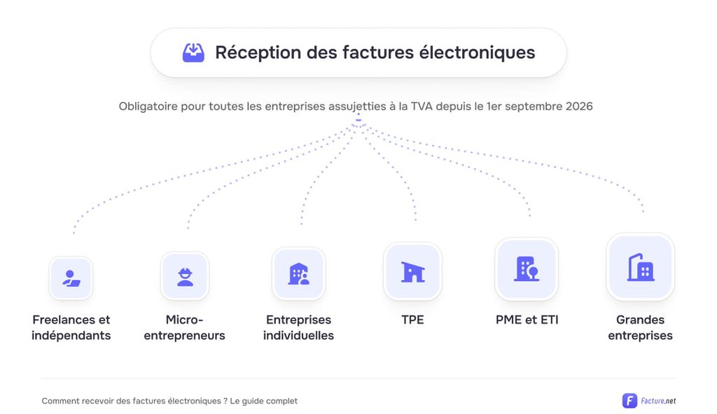 réception de factures électroniques obligatoire pour toutes les entreprises